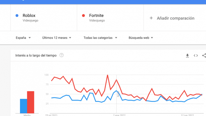 Roblox ha desbancado a Fortnite en las búsquedas de Google