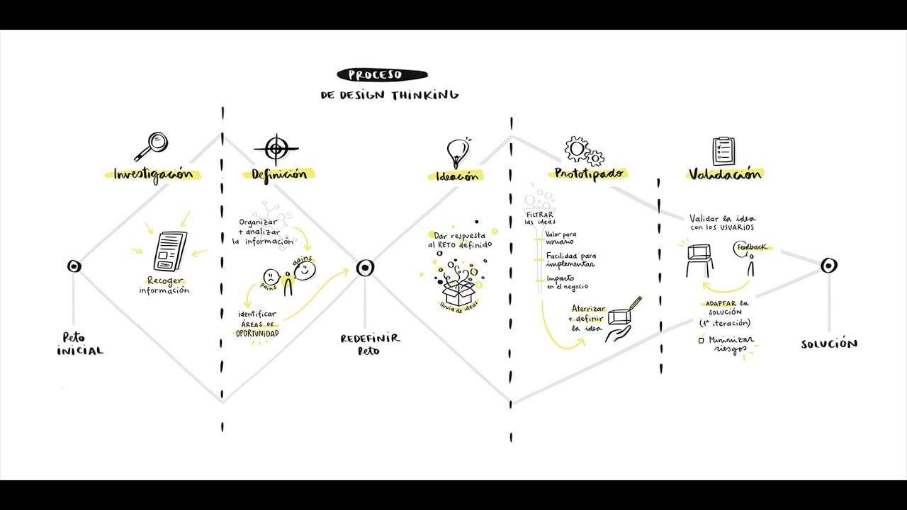 Como-utilizar-el-diseno-thinking-en-el-desarrollo-de-productos-de-startups | 49k Noticias