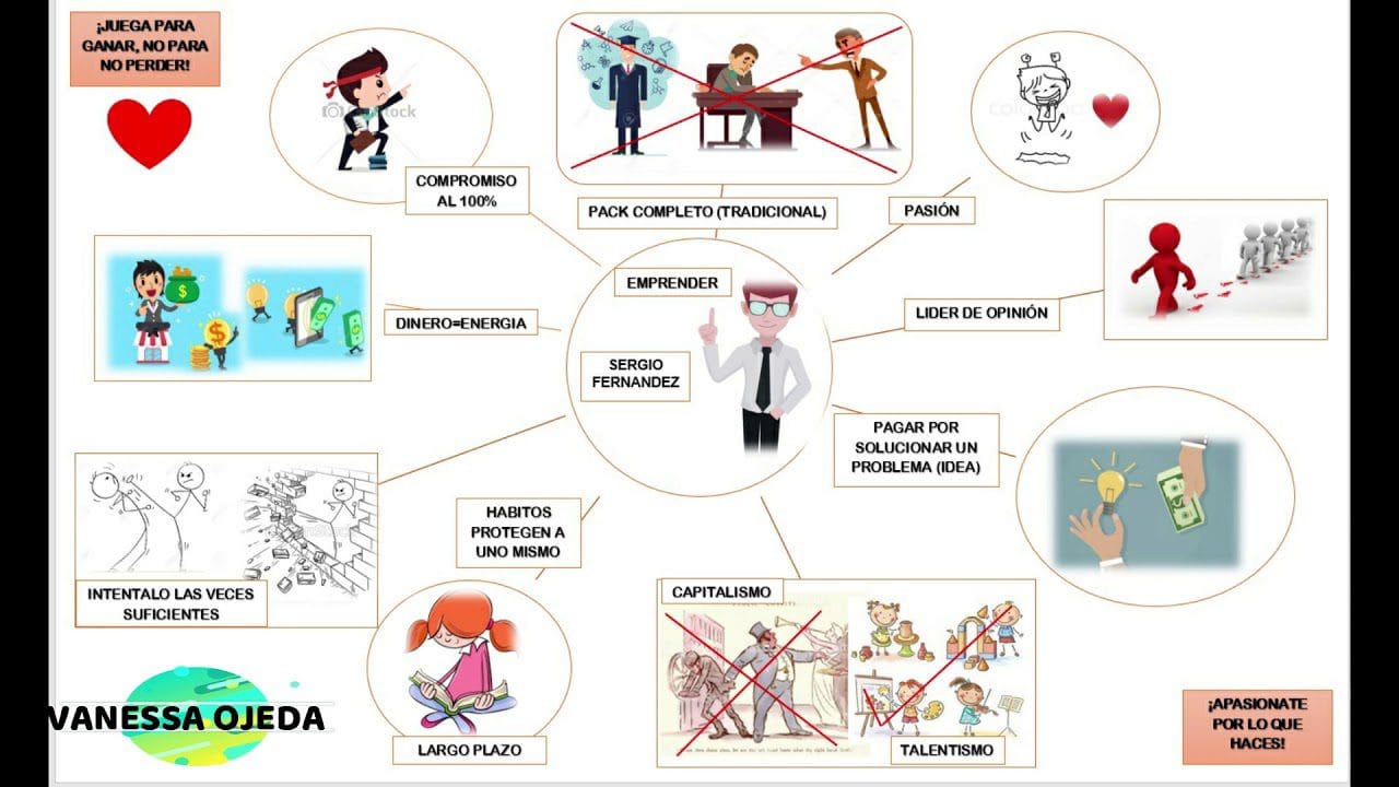 emprendimiento mapa mental