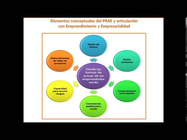 emprendimiento-ambiental-ejemplos | 49k Noticias emprendimiento ambiental ejemplos